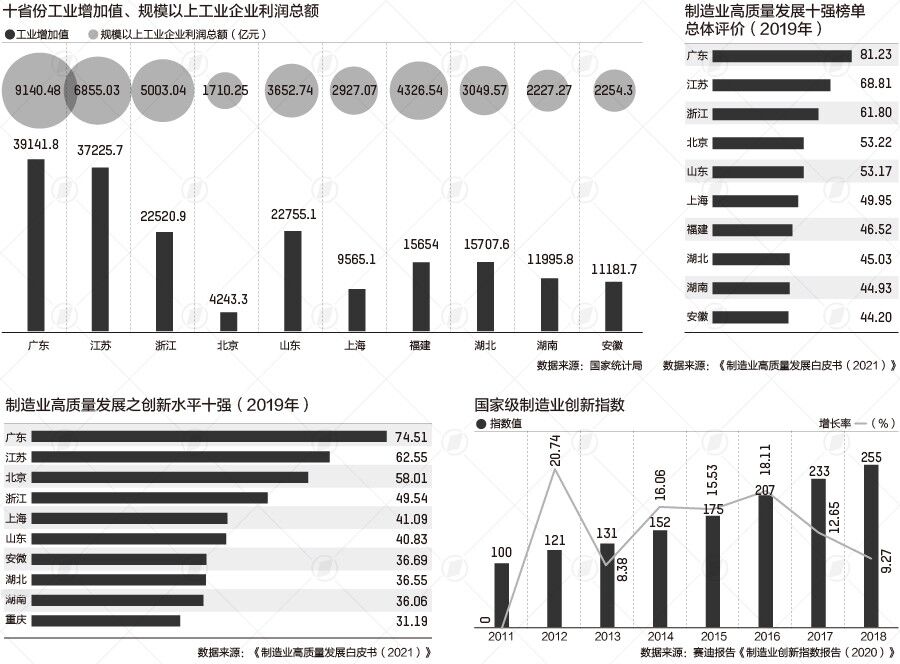 制造业十强省份：广东第一，这几地连续入围质量效益前十