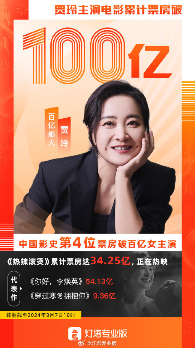 贾玲成中国影史第4位票房百亿女演员_新闻频道_中华网
